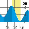 Chirikof Island tide chart for Wednesday, December 29, 2021