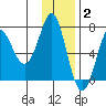 Chirikof Island tide chart for Thursday, December 2, 2021