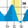 Chirikof Island tide chart for Thursday, December 30, 2021