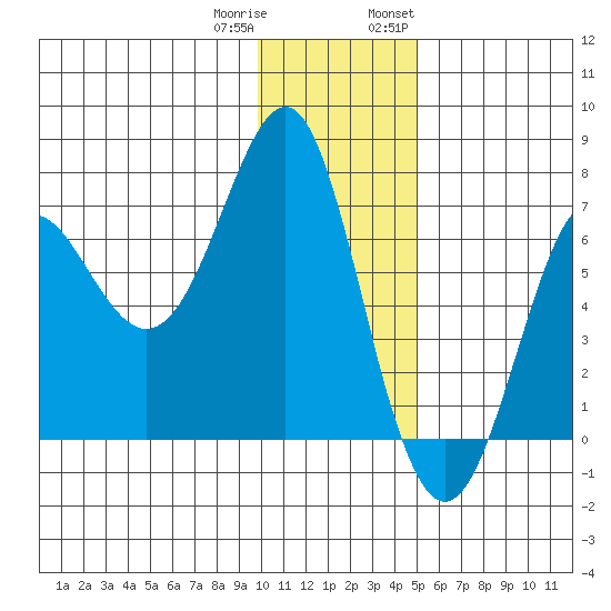 Chirikof Island tide chart for Friday, December 31, 2021