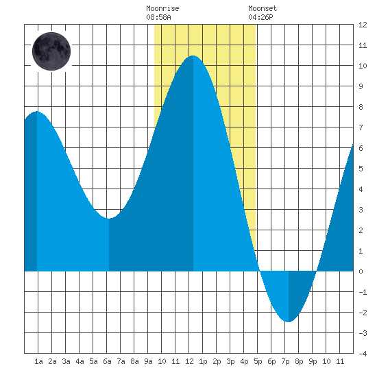 Chirikof Island tide chart for Friday, December 3, 2021