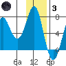 Chirikof Island tide chart for Friday, December 3, 2021