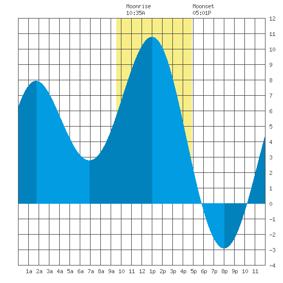 Chirikof Island tide chart for Saturday, December 4, 2021
