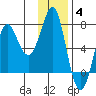 Chirikof Island tide chart for Saturday, December 4, 2021