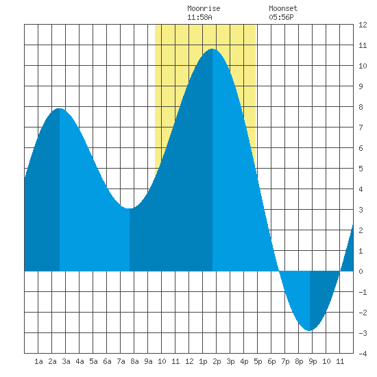Chirikof Island tide chart for Sunday, December 5, 2021