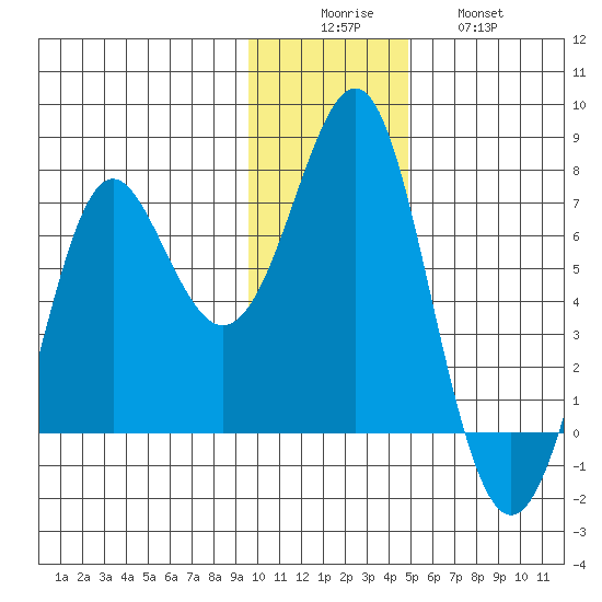 Chirikof Island tide chart for Monday, December 6, 2021
