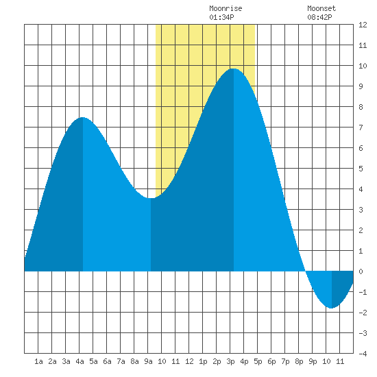 Chirikof Island tide chart for Tuesday, December 7, 2021