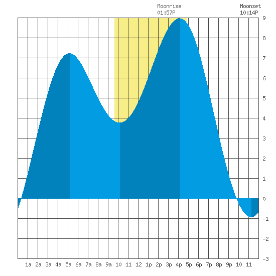 Chirikof Island tide chart for Wednesday, December 8, 2021
