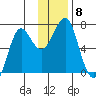Chirikof Island tide chart for Wednesday, December 8, 2021