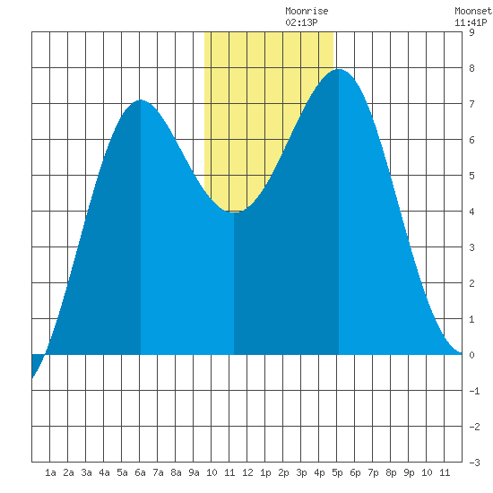 Chirikof Island tide chart for Thursday, December 9, 2021