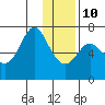 Chirikof Island tide chart for Monday, January 10, 2022