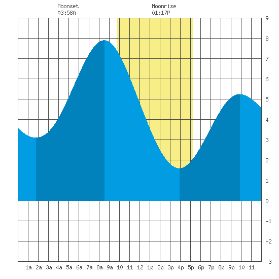 Chirikof Island tide chart for Tuesday, January 11, 2022