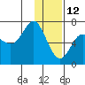 Chirikof Island tide chart for Wednesday, January 12, 2022