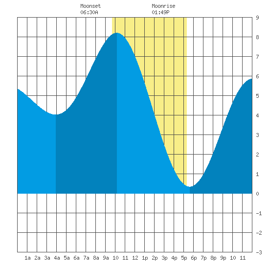 Chirikof Island tide chart for Thursday, January 13, 2022