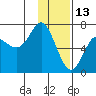 Chirikof Island tide chart for Thursday, January 13, 2022