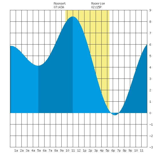 Chirikof Island tide chart for Friday, January 14, 2022