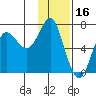 Chirikof Island tide chart for Sunday, January 16, 2022