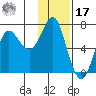 Chirikof Island tide chart for Monday, January 17, 2022