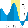 Chirikof Island tide chart for Saturday, January 1, 2022