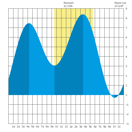 Chirikof Island tide chart for Friday, January 21, 2022