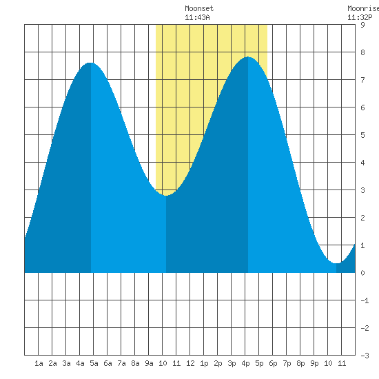 Chirikof Island tide chart for Saturday, January 22, 2022