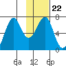 Chirikof Island tide chart for Saturday, January 22, 2022