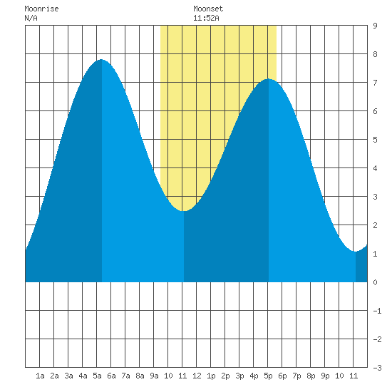 Chirikof Island tide chart for Sunday, January 23, 2022