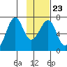Chirikof Island tide chart for Sunday, January 23, 2022