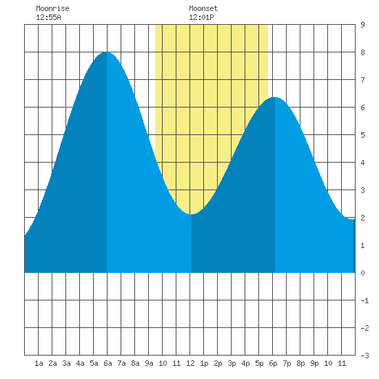 Chirikof Island tide chart for Monday, January 24, 2022