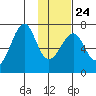 Chirikof Island tide chart for Monday, January 24, 2022