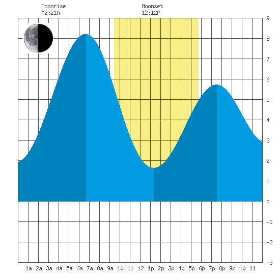 Chirikof Island tide chart for Tuesday, January 25, 2022