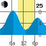 Chirikof Island tide chart for Tuesday, January 25, 2022