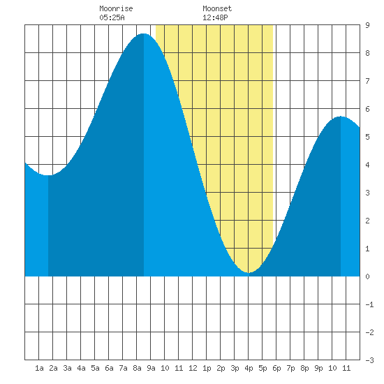 Chirikof Island tide chart for Thursday, January 27, 2022