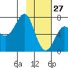 Chirikof Island tide chart for Thursday, January 27, 2022