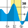 Chirikof Island tide chart for Sunday, January 30, 2022