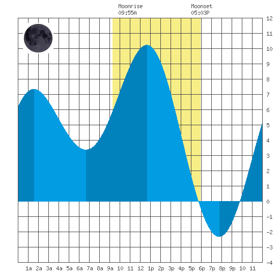 Chirikof Island tide chart for Monday, January 31, 2022