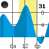 Chirikof Island tide chart for Monday, January 31, 2022