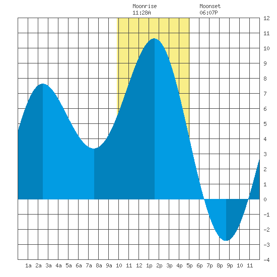 Chirikof Island tide chart for Monday, January 3, 2022