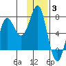 Chirikof Island tide chart for Monday, January 3, 2022