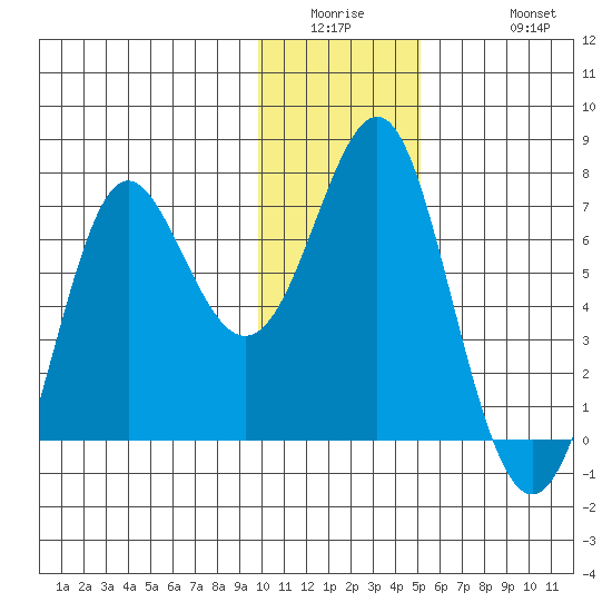 Chirikof Island tide chart for Wednesday, January 5, 2022