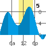 Chirikof Island tide chart for Wednesday, January 5, 2022
