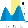 Chirikof Island tide chart for Thursday, January 6, 2022
