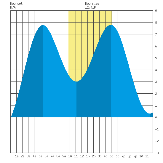 Chirikof Island tide chart for Friday, January 7, 2022