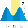 Chirikof Island tide chart for Friday, January 7, 2022