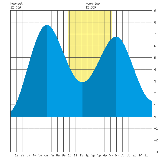 Chirikof Island tide chart for Saturday, January 8, 2022