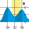 Chirikof Island tide chart for Saturday, January 8, 2022