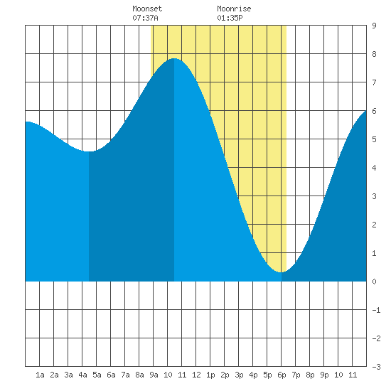 Chirikof Island tide chart for Saturday, February 12, 2022