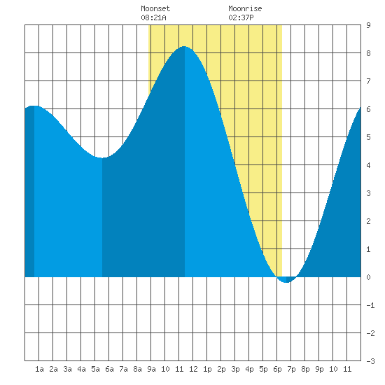 Chirikof Island tide chart for Sunday, February 13, 2022