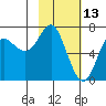 Chirikof Island tide chart for Sunday, February 13, 2022