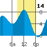 Chirikof Island tide chart for Monday, February 14, 2022